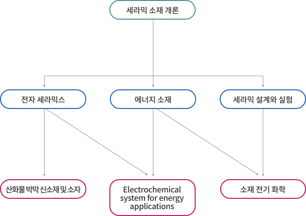 세라믹 소재/에너지 기술 교과과정