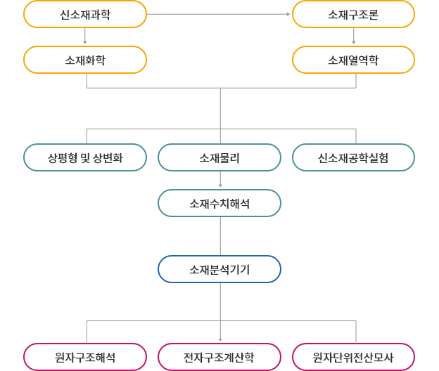 기초재료과학 교과과정