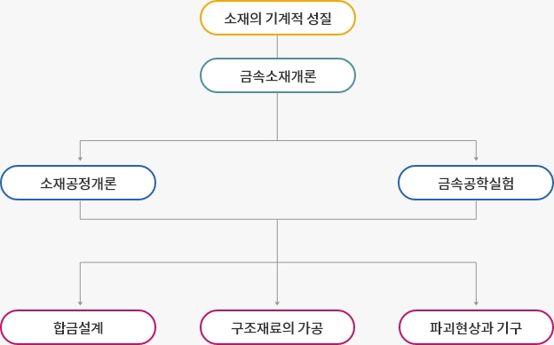 금속 소재/구조재료 기술 교과과정